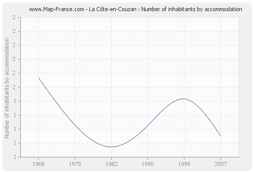 La Côte-en-Couzan : Number of inhabitants by accommodation